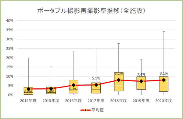 ポータブル撮影再撮影率推移(全施設)