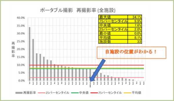 ポータブル撮影 再撮影率(全施設)