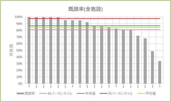 既読率（全施設）